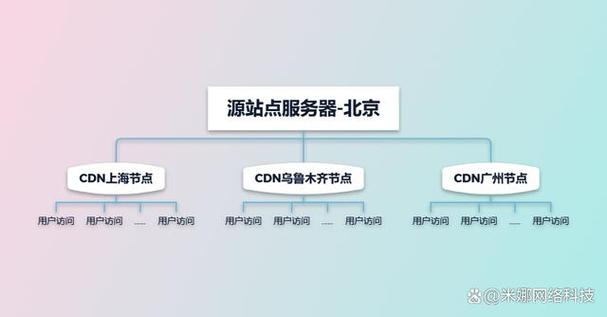 cdn服务器,cdn服务器的作用和优势