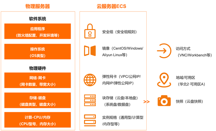 远程服务器,如何选择与配置?