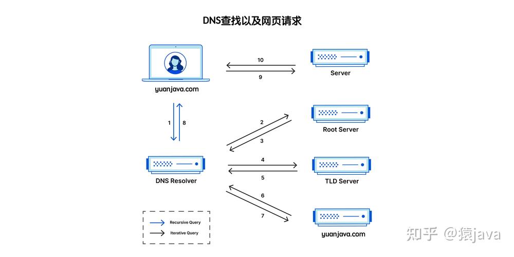 DNS服务器是什么,解析DNS服务器的工作原理和作用