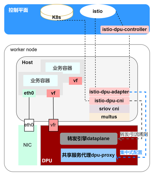 网络Multus多网络插件,实现容器多网络接口管理的最佳解决方案
