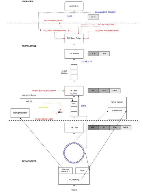 Linux服务器内核数据包处理,优化网络性能的关键