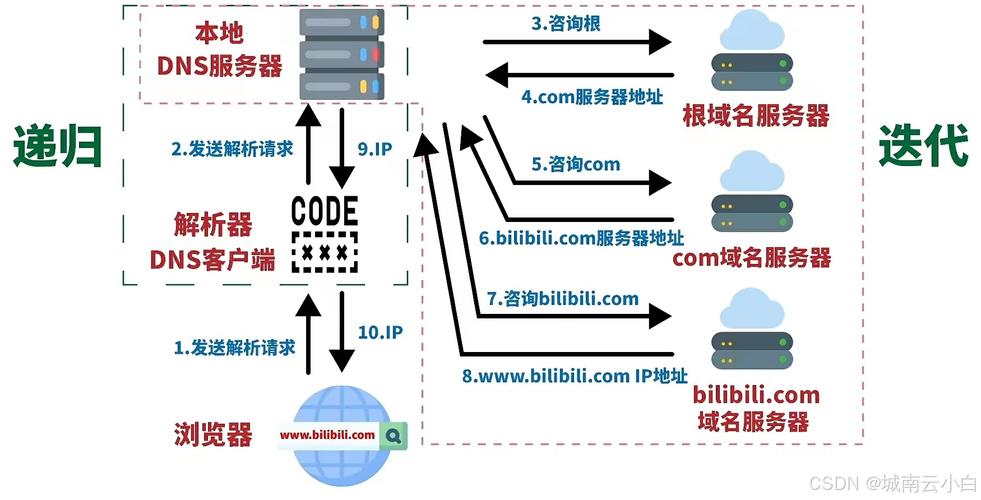 Linux服务器内核DNS解析,如何优化Linux服务器内核DNS解析性能