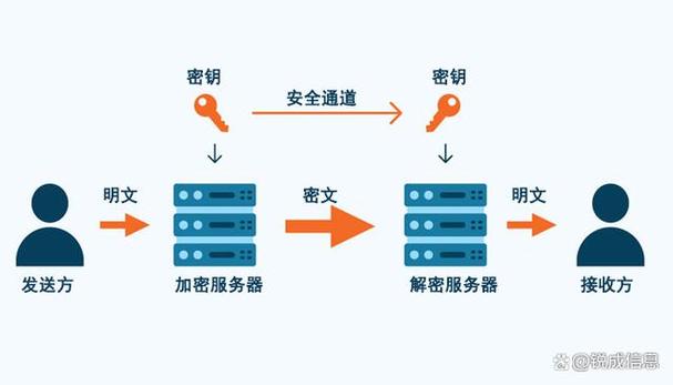Linux服务器同态加密实现指南，保护数据安全新高度