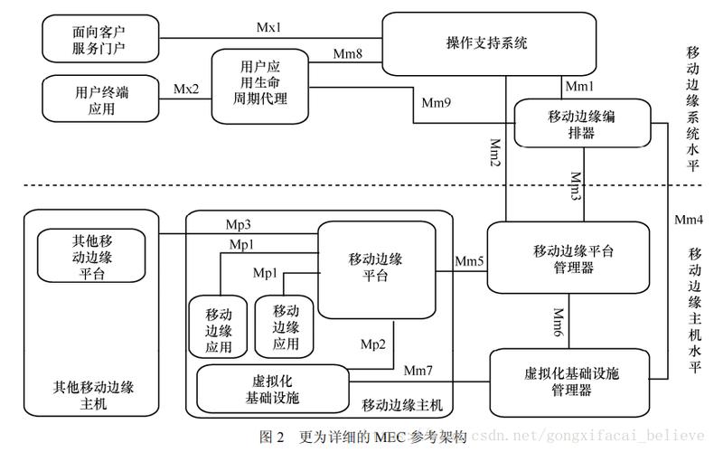 Linux服务器5G MEC部署与实践
