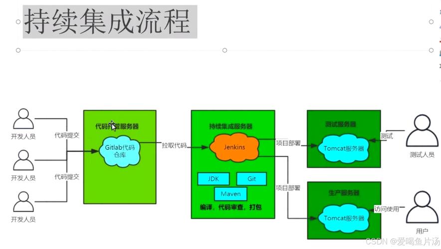 CI/CD,持续集成与持续交付的最佳实践