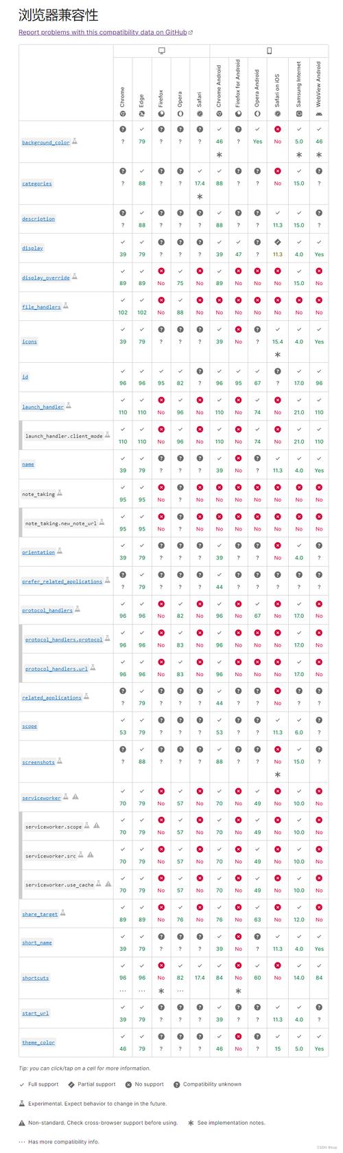 PWA, 渐进式网页应用的未来