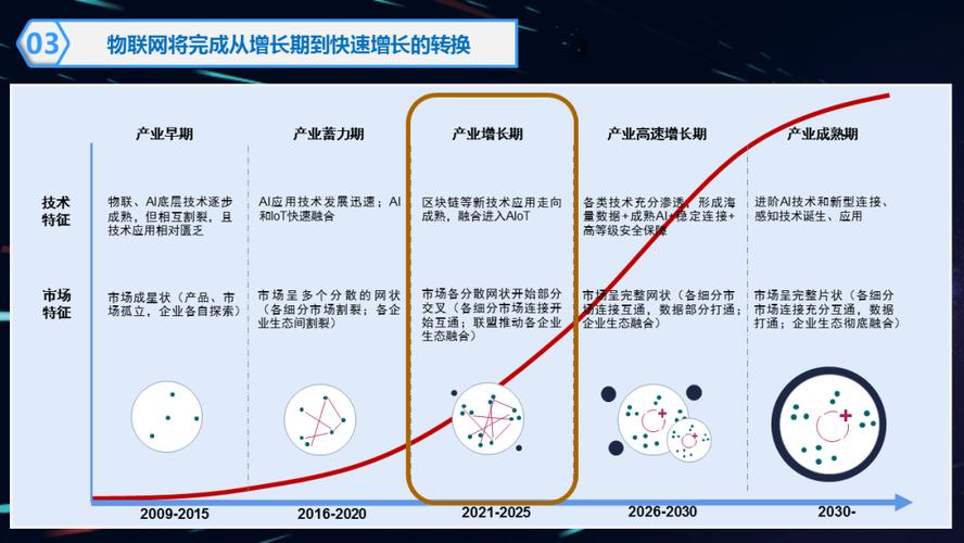 物联网,物联网技术的应用与发展趋势