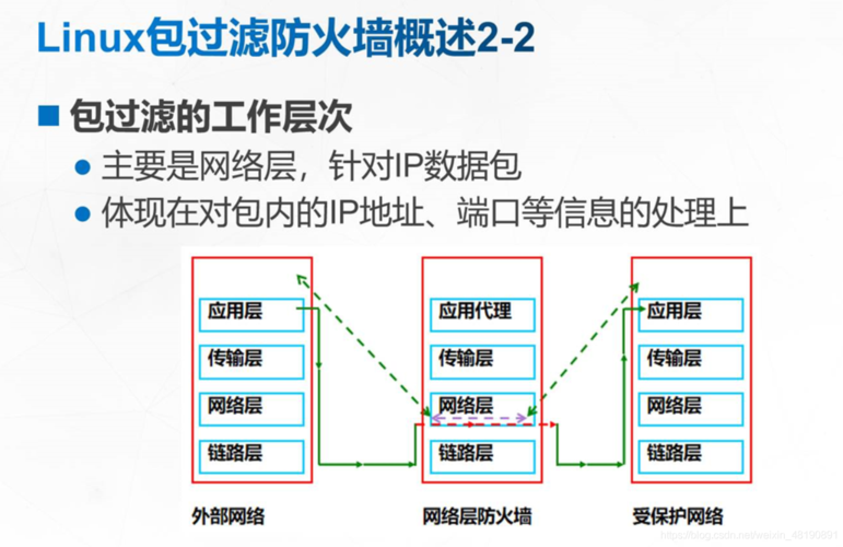 iptables教程,从入门到精通-全面解析Linux防火墙配置