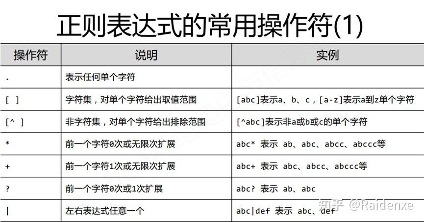 正则表达式,文本处理利器-从入门到精通