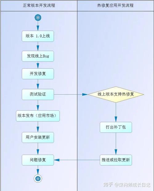 热修复(移动应用热修复技术原理与实现方案)