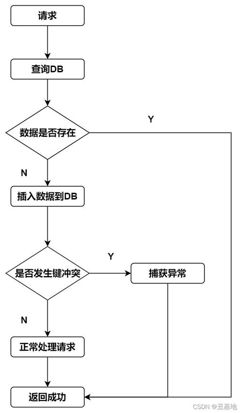 幂等设计(如何实现接口幂等性)