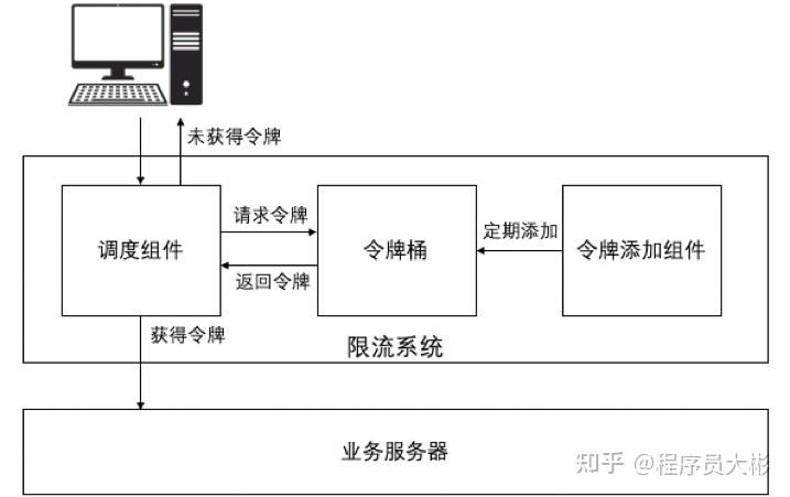 限流算法(高并发场景下的流量控制策略)