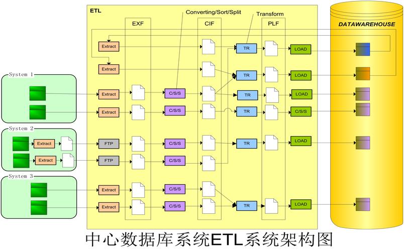 ETL流程(数据抽取、转换、加载)