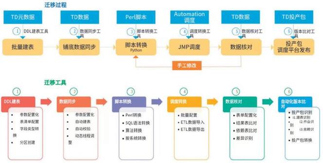 数据迁移(数据库迁移,数据转移,数据搬迁)