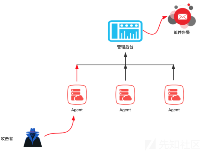 蜜罐部署(网络安全防御策略)