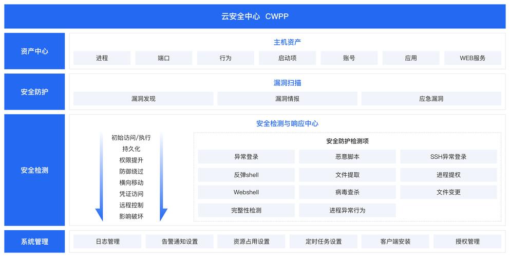 云安全态势(云安全态势感知与管理)