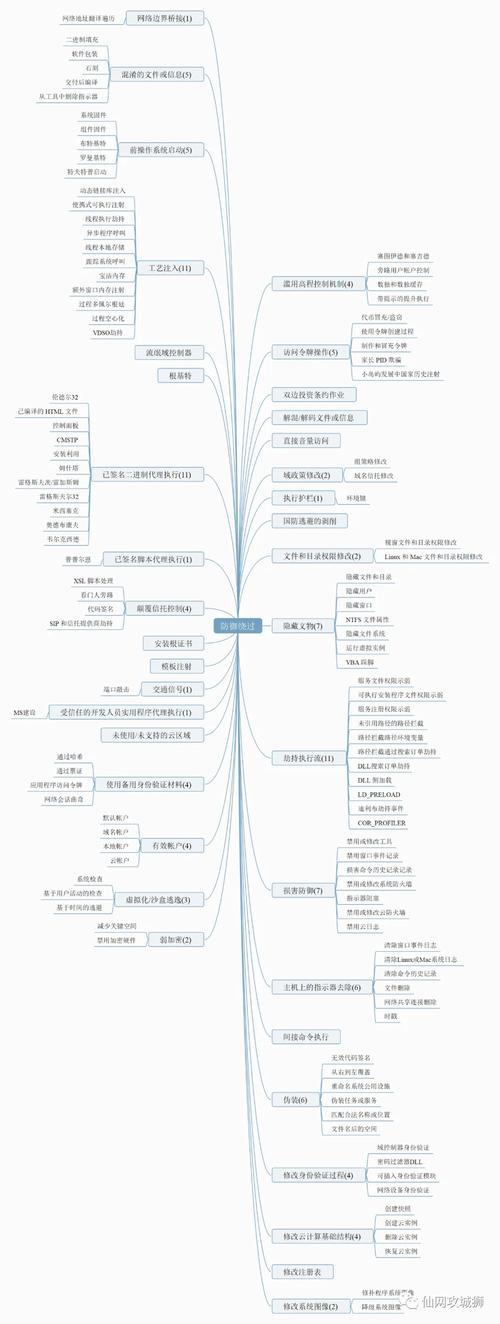 ATT&CK框架(攻击战术、技术及常见知识框架)