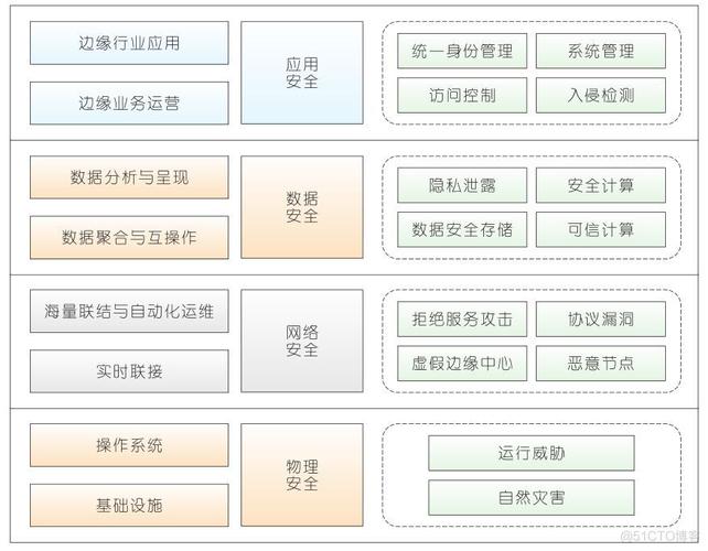 边缘计算安全(边缘计算安全挑战与防护策略)