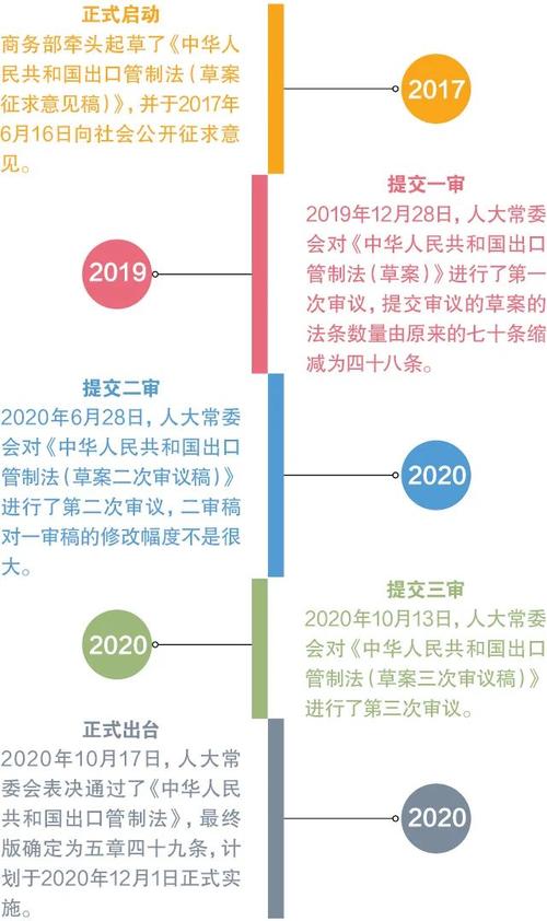 出口管制合规(政策解读+企业应对+案例分析)