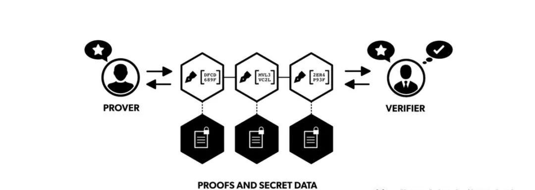 零知识证明(Zero-Knowledge Proof),区块链隐私保护的核心技术