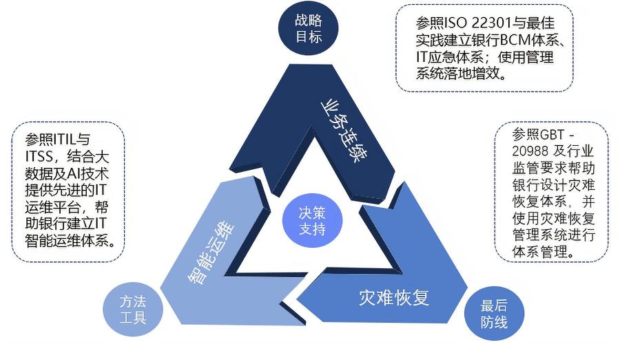 灾难恢复测试,如何确保业务连续性?