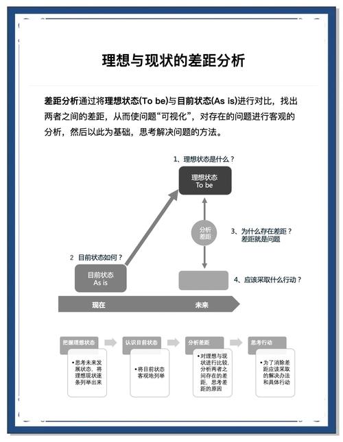 差距分析(如何识别和弥补业务差距)
