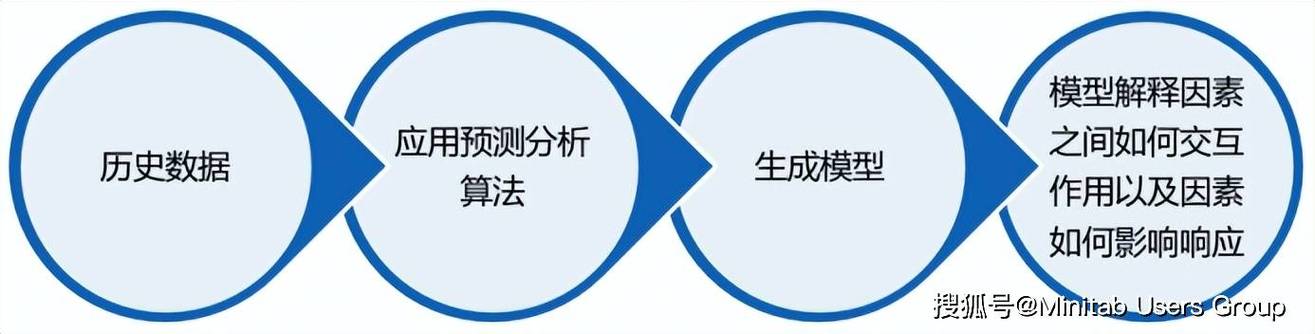 预测分析(预测分析模型、方法及应用)