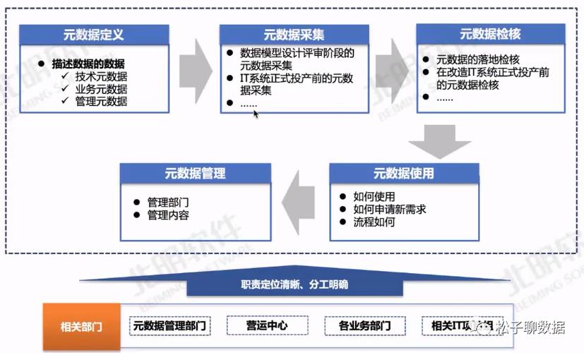 元数据管理(数据治理的核心环节)