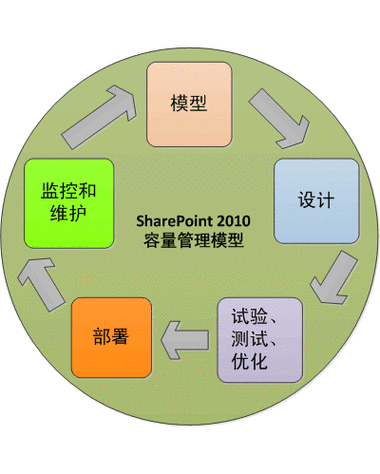 容量管理(容量规划与优化策略)