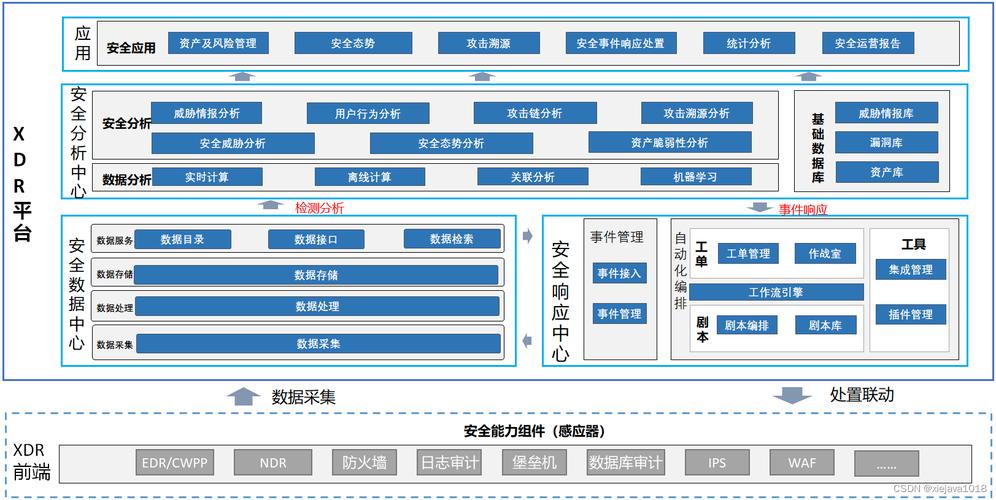 扩展检测响应(Extended Detection and Response,XDR),下一代网络安全防护技术