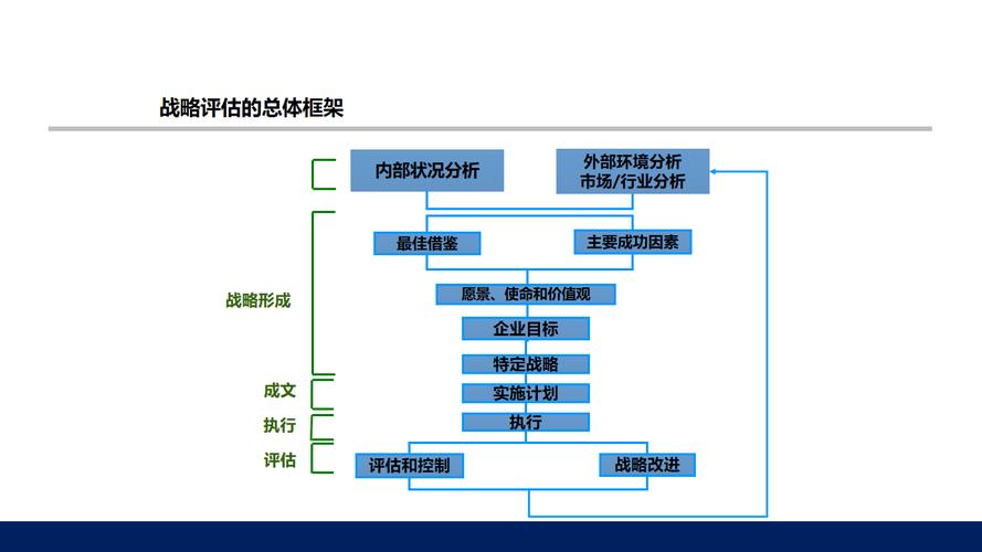 策略管理(企业战略规划与执行)