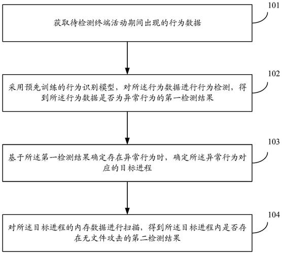 无文件攻击(无文件恶意软件攻击的防御与检测)