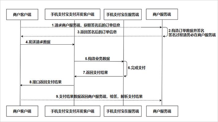 支付信息(安全支付方式、支付流程详解)