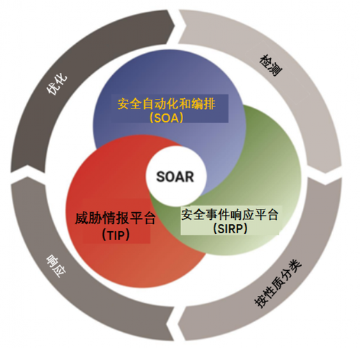 安全编排自动化(SOAR),企业安全运营的智能引擎