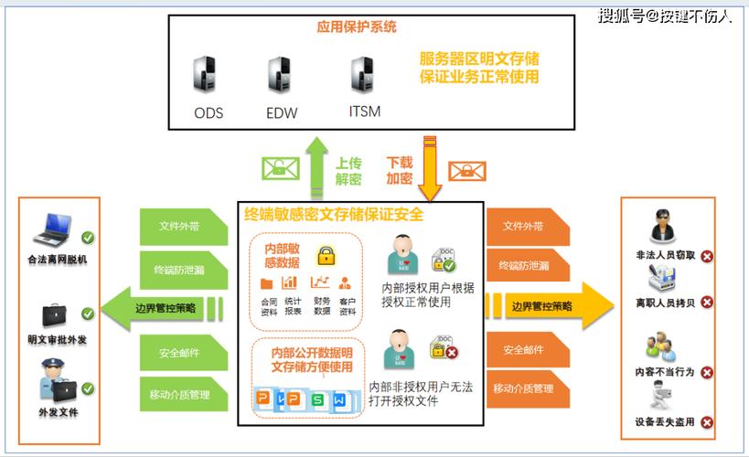数据丢失防护(数据防泄漏DLP解决方案)