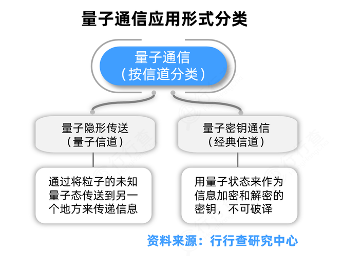 量子安全通信(量子密钥分发+量子隐形传态)2024最新技术解析!
