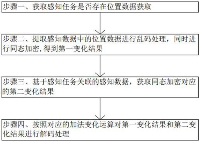 同态加密技术(数据隐私保护与安全计算的创新解决方案)