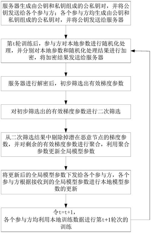 联邦学习安全(隐私保护+数据安全)2024最新技术解析!