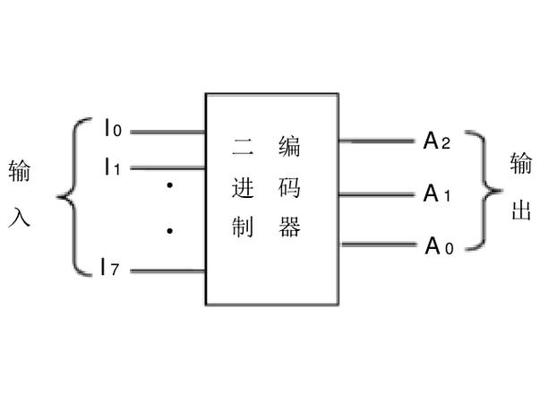 输出编码