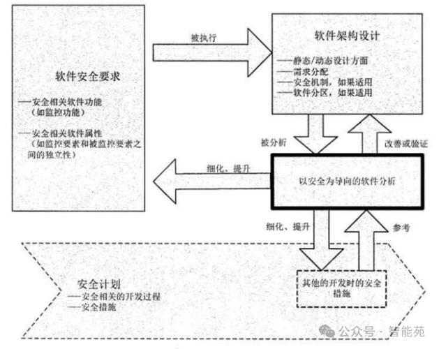安全开发(安全开发流程与最佳实践)