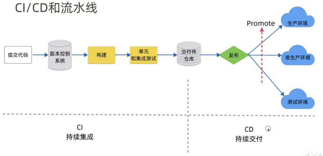 CI/CD安全,如何构建安全的持续集成与持续交付流程