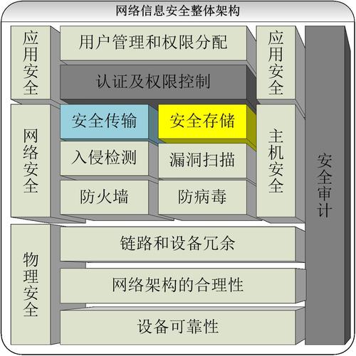 构建安全,打造全方位防护体系