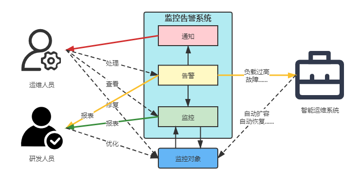 监控告警(原理+实现+方案),企业级监控告警系统搭建指南