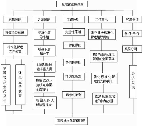 标准化(标准化流程、标准化管理)