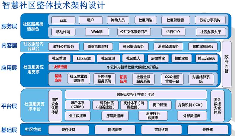 社区云(社区云服务与解决方案)
