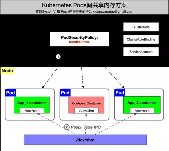 Pod安全上下文(Pod Security Context),Kubernetes中的安全基石
