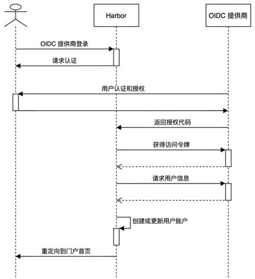 OIDC集成(OpenID Connect集成的最佳实践)