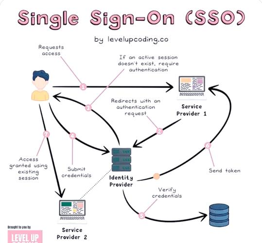 SAML配置(Security Assertion Markup Language),企业单点登录(SSO)解决方案