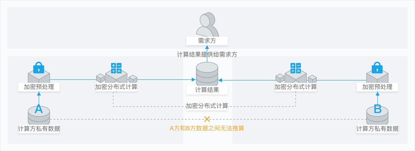 多方安全计算,数据隐私保护的新范式