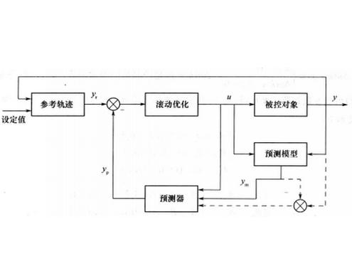 模型版本控制